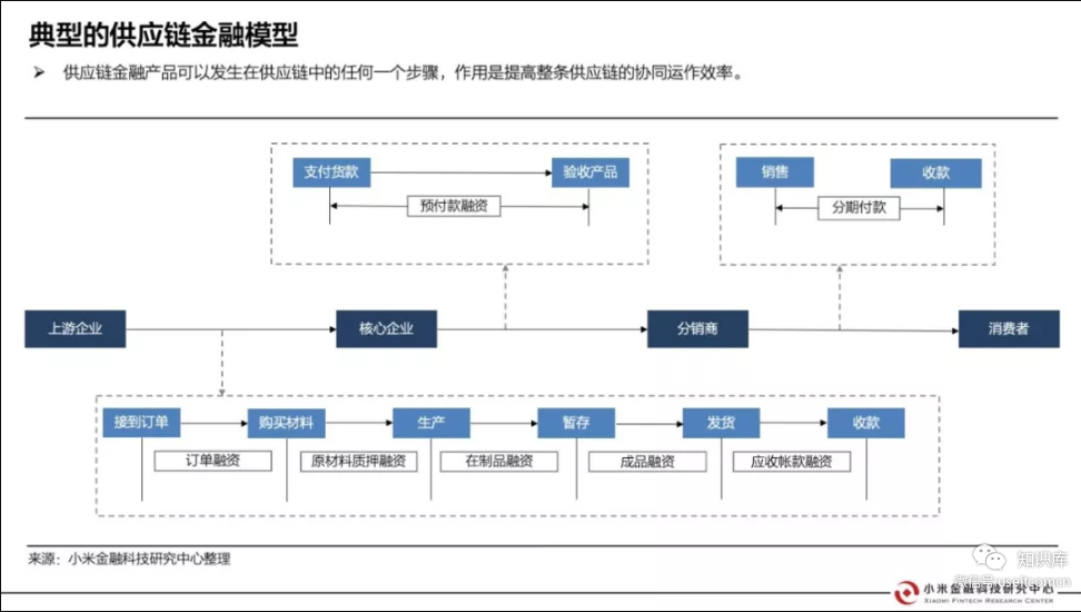 小米金融科技研究中心海外供应链金融行业研究报告