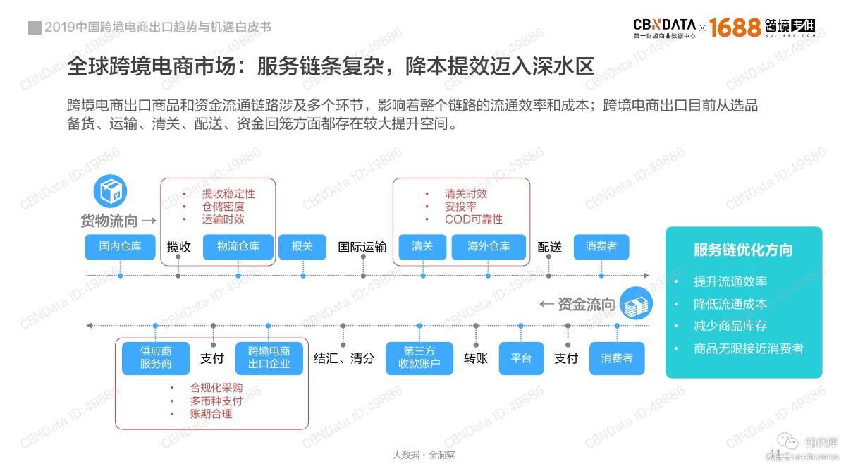 cbndata&1688跨境专供:2019中国跨境电商出口趋势与机遇白皮书