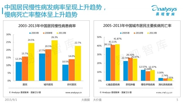 2005-2013年中国城市居民主要疾病死亡率