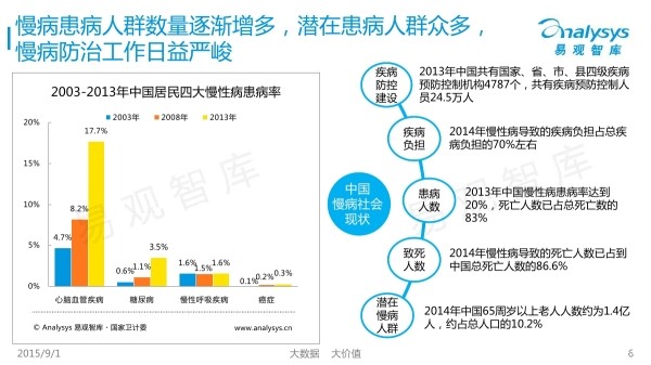 2003-2013年中国居民四大慢性病患病率