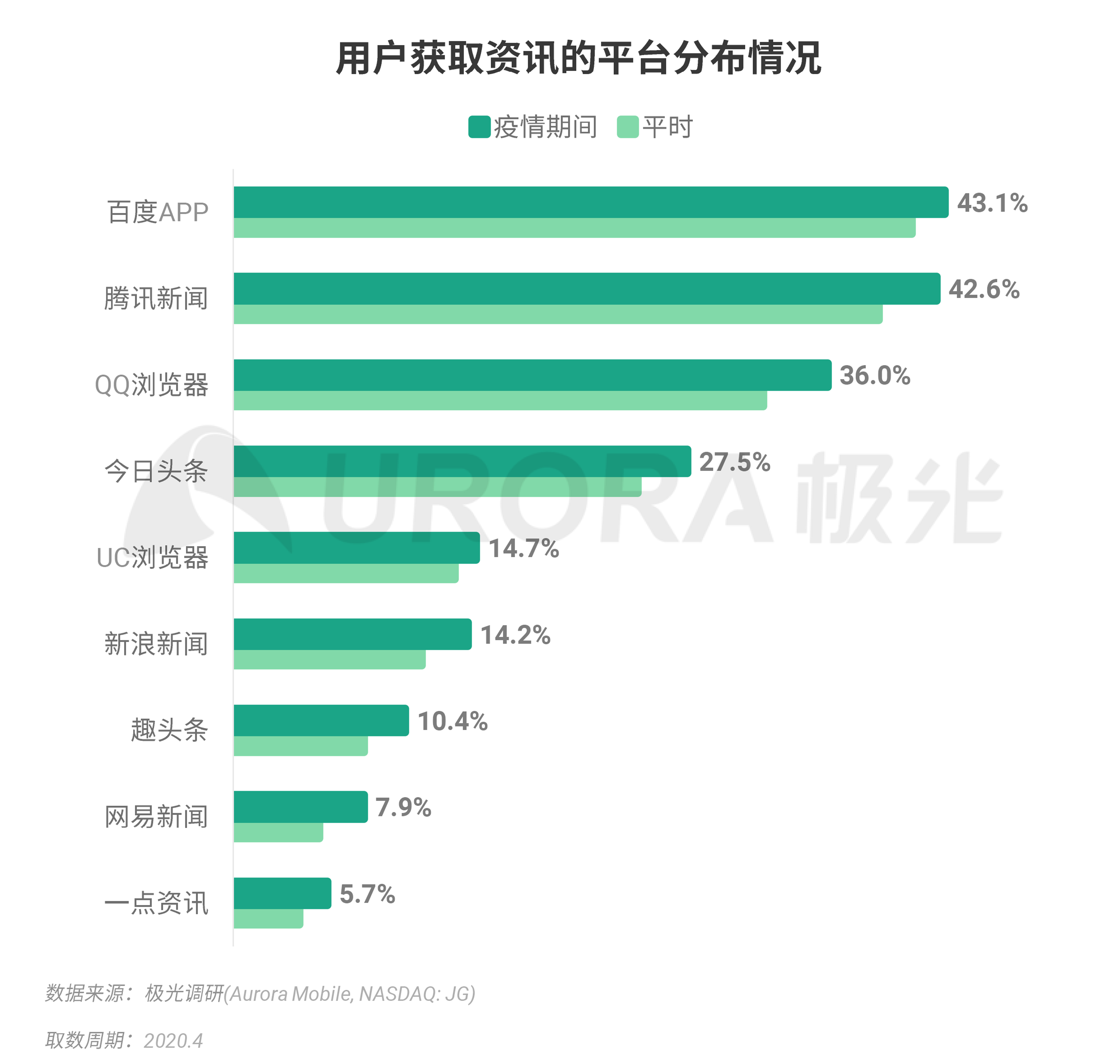 用户获取资讯的主要平台 l  百度app依靠百家号丰富的内容根基,信息流