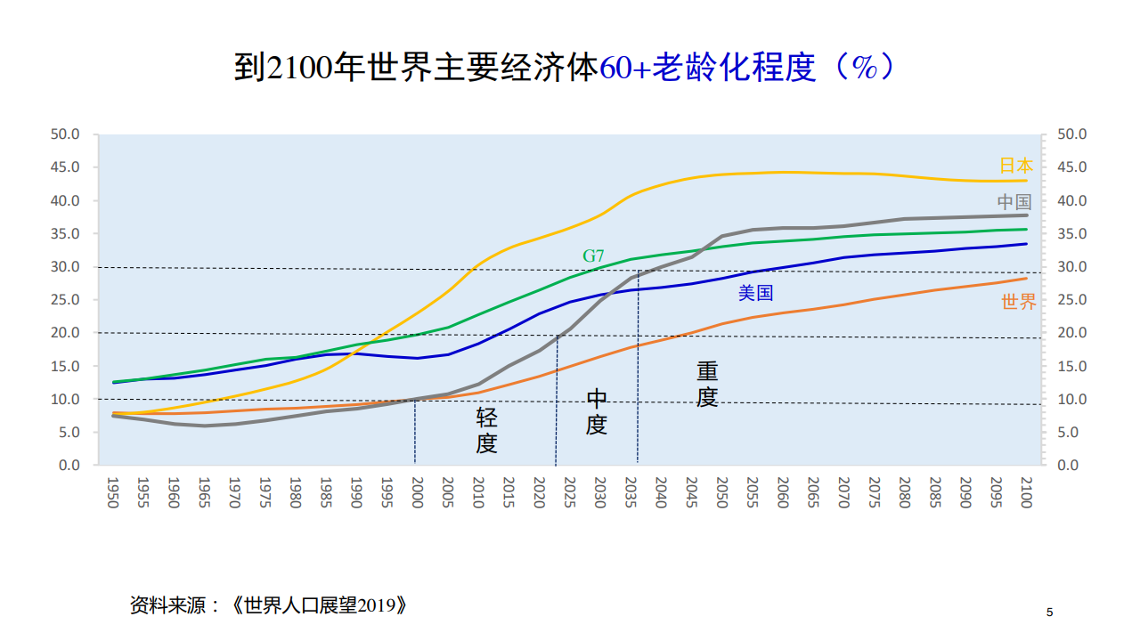 中国的人口老龄化趋势策略及合作展望