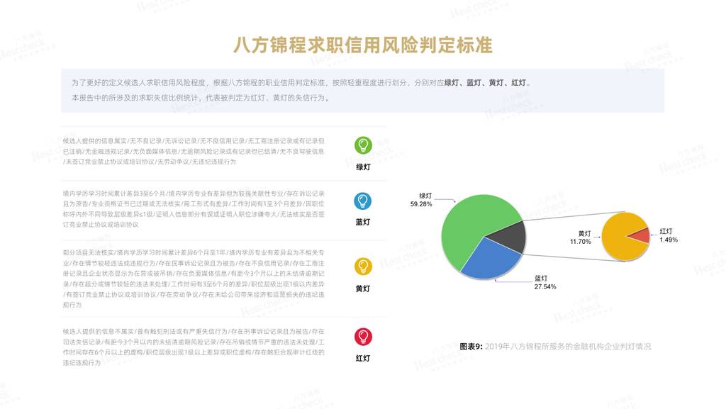 八方锦程bestcheck:2019年金融机构候选人求职信用分析报告