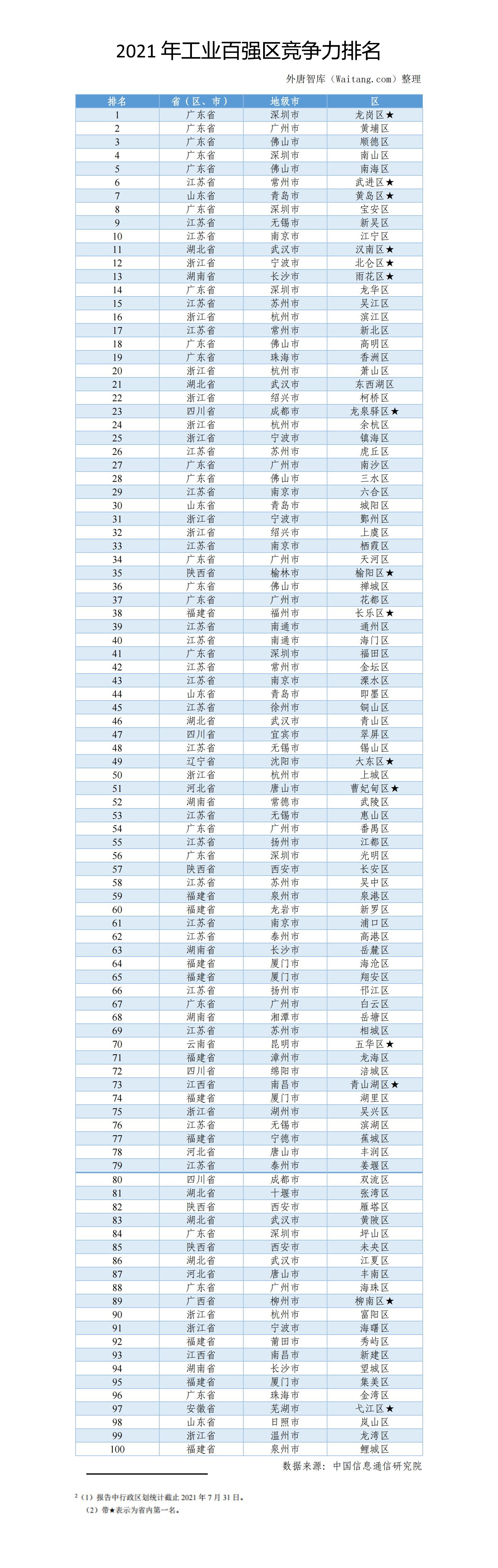 2021年工业百强区竞争力排名.jpg