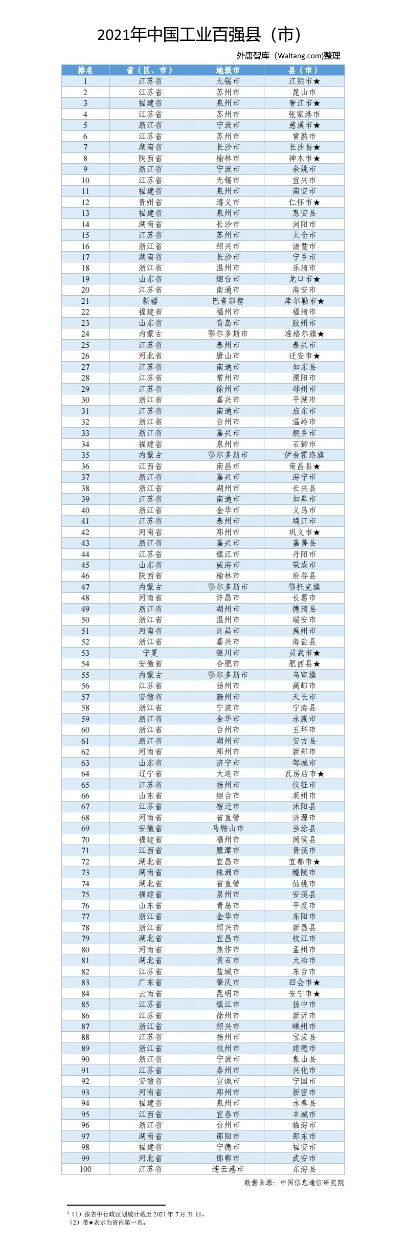 2021年中国工业百强县（市）.jpg