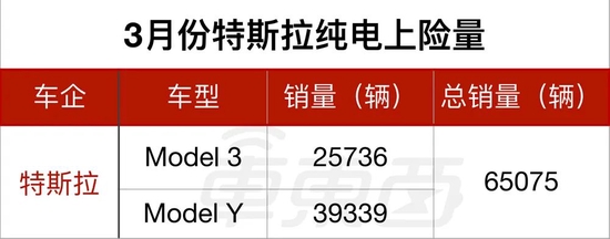 ▲3月份特斯拉上险量情况