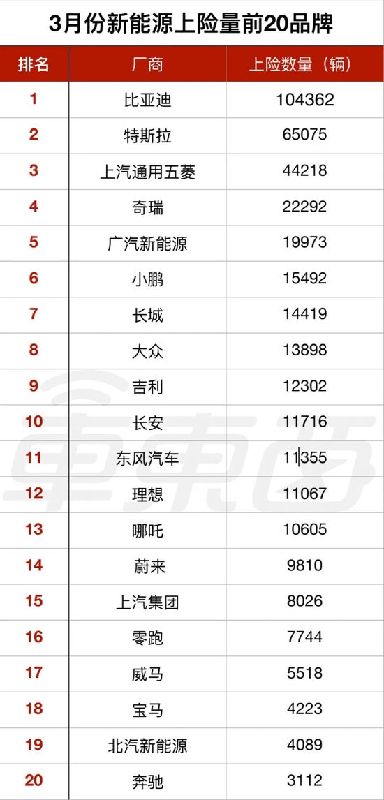 ▲3月份国内新能源车企上险量排行榜