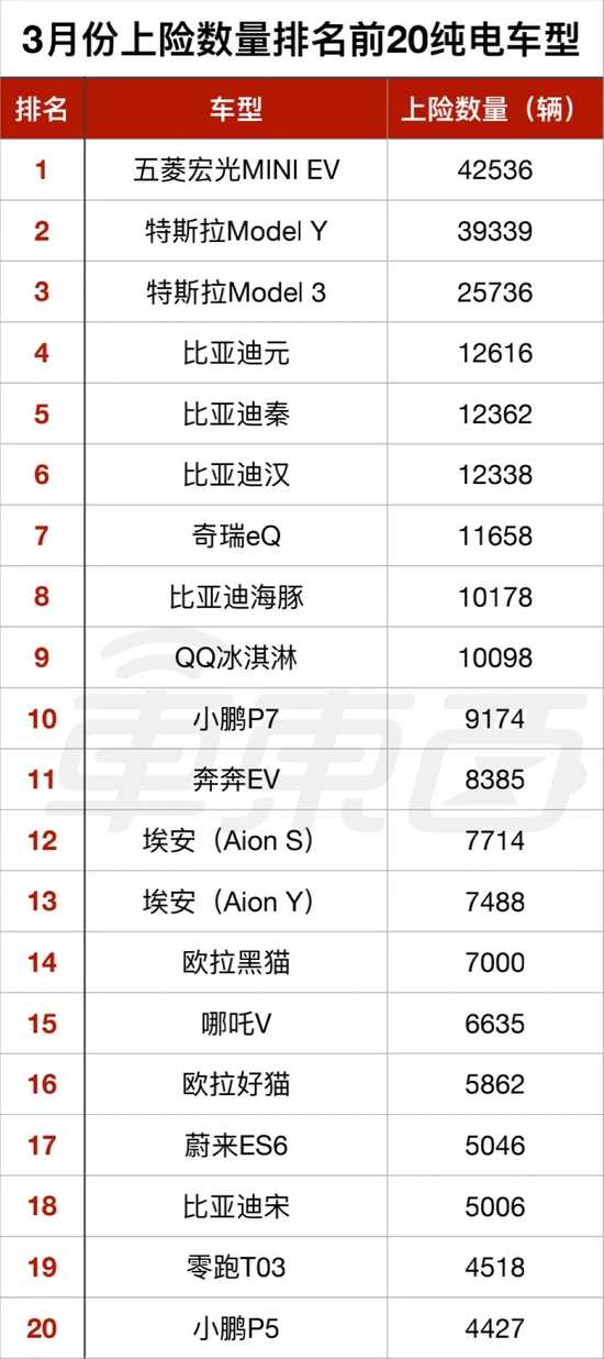 ▲3月份最畅销的二十款纯电动汽车