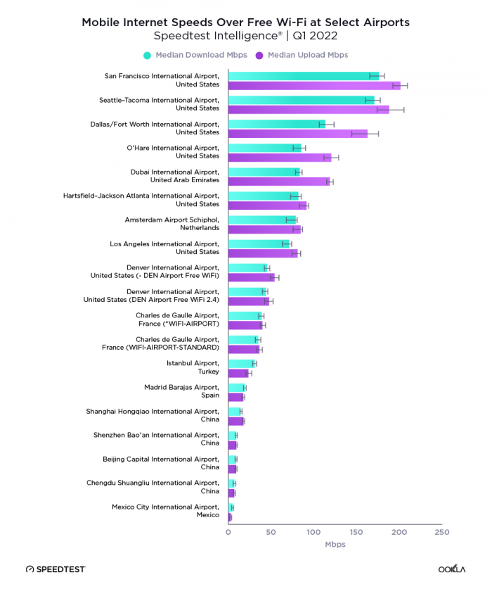Airport-Mobile-Median-Speeds-2022-1x-2.png