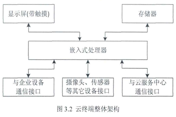 云终端由什么组成