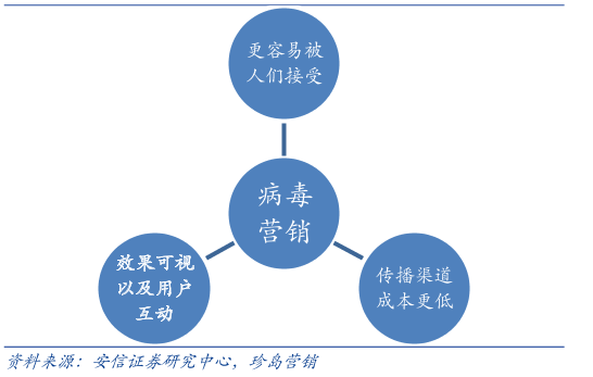 病毒式营销三个主要特点
