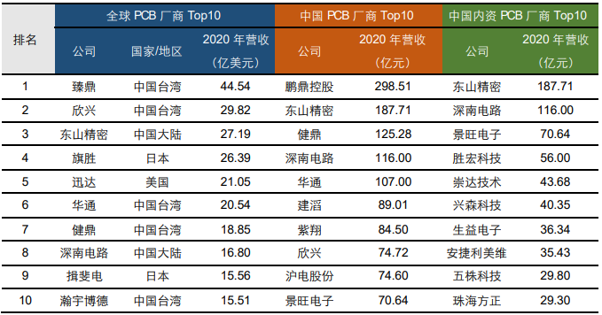 2020年PCB厂商Top10