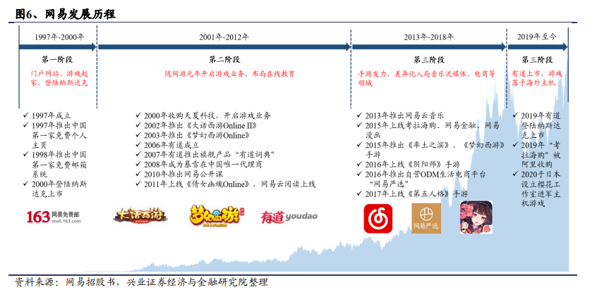 网易发展历程