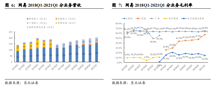 网易公司业务及营收规模