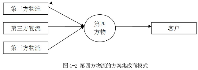 第四方物流的基本运作模式