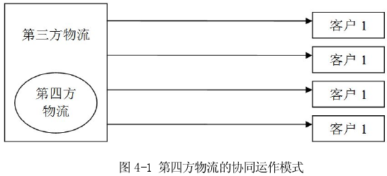 第四方物流的基本运作模式