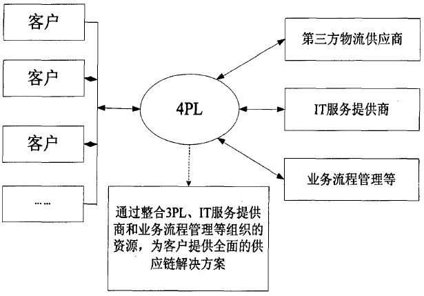 什么是第四方物流