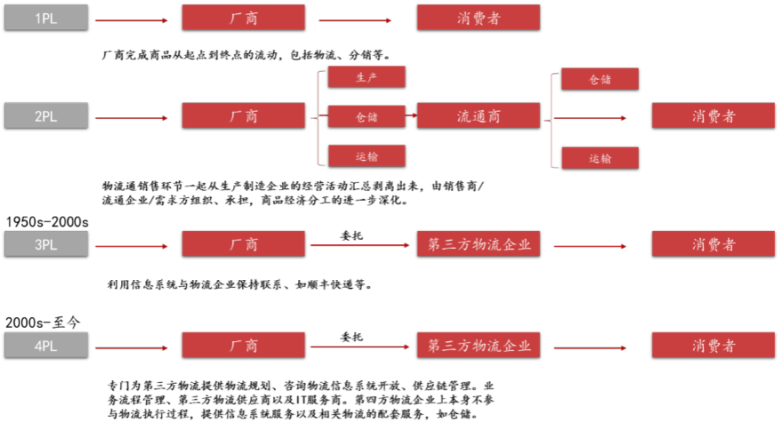 第四方物流