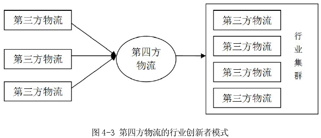 第四方物流的基本运作模式