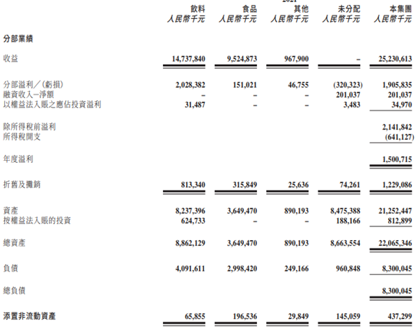 统一营收情况