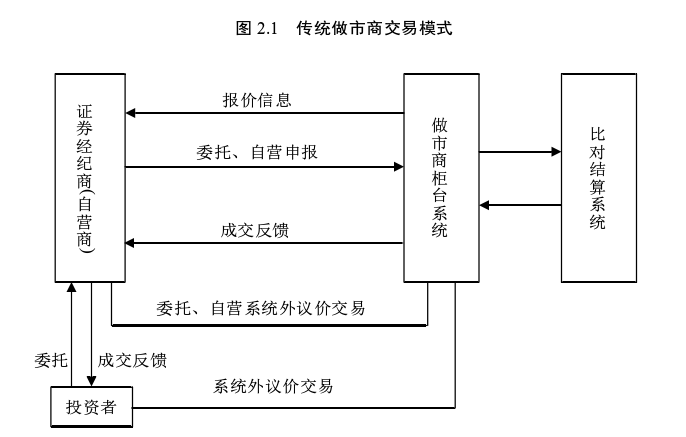 什么是做市商制度？做市商起源、交易模式介绍