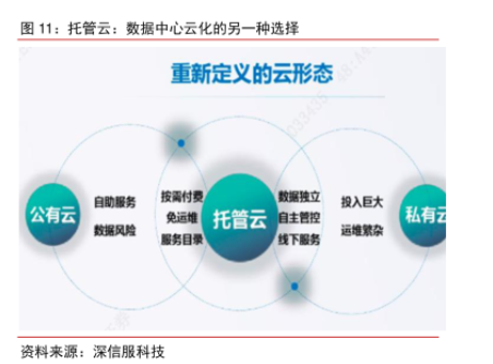 托管云