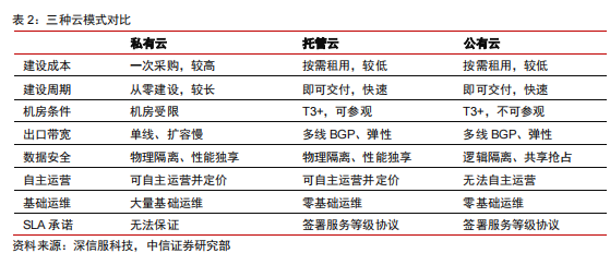 托管云
