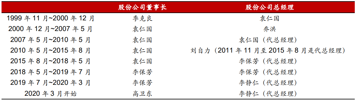 茅台历任董事长
