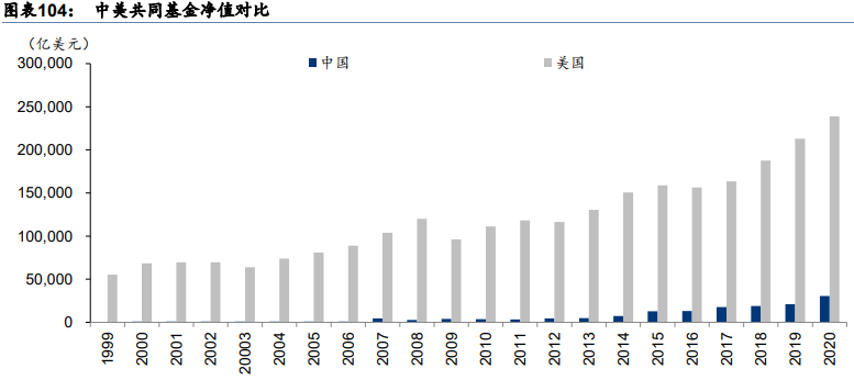 中国共同基金发展现状