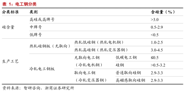硅钢的分类
