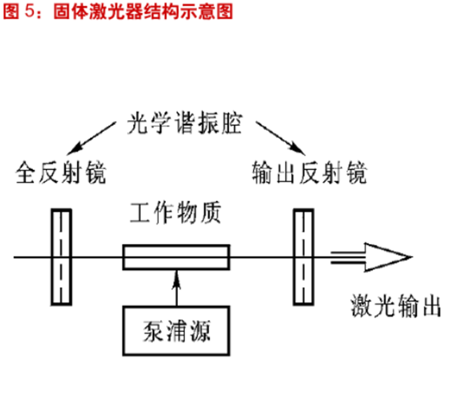 固体激光器