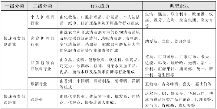 快速消费品行业的标准分类