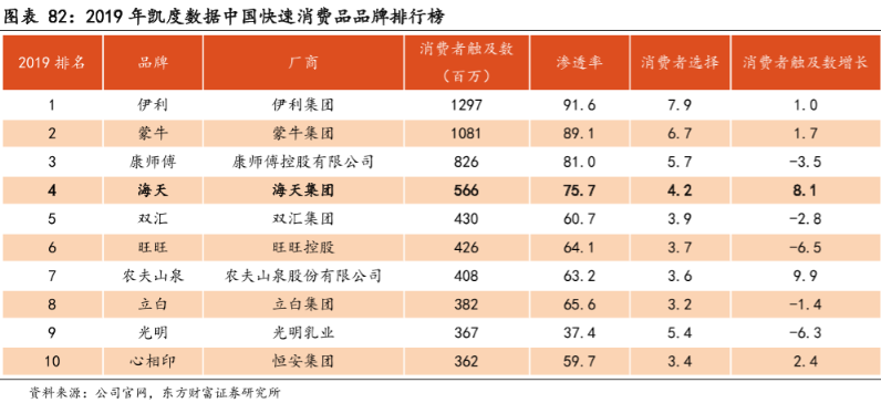 快速消费品行业的标准分类
