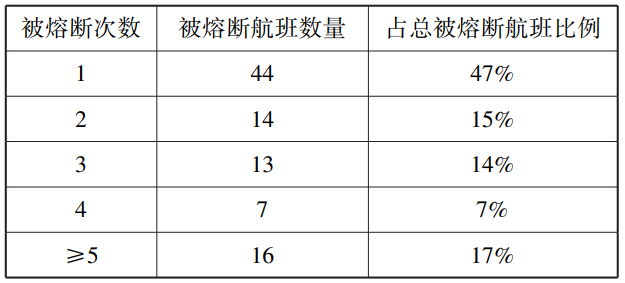 截至2021年9月18日被熔断航班数量统计 截至2021年9月18日被熔断航班数量统计
