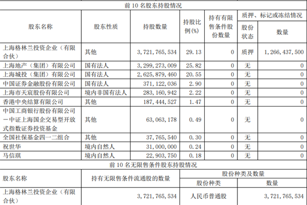 绿地集团股权结构