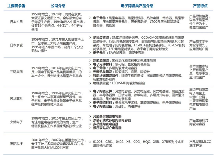 中国电子陶瓷行业龙头企业排名