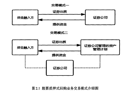 股票质押回购 股票质押回购