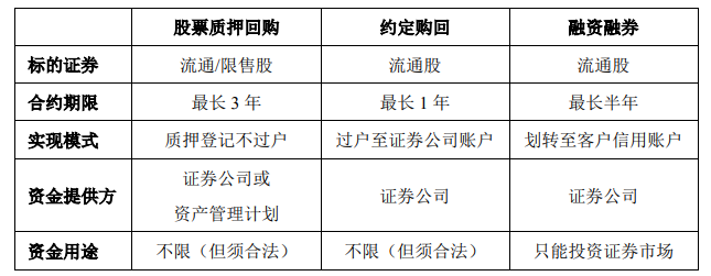 股票质押式回购 股票质押式回购