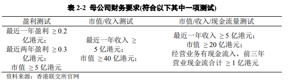 分拆上市