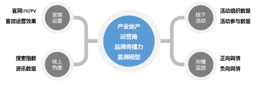 产业地产 产业地产