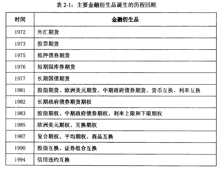 金融衍生品 金融衍生品