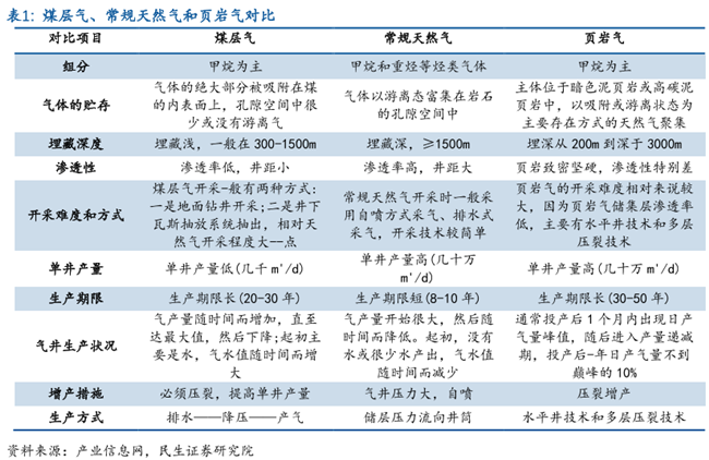 页岩气和煤层气、天然气的区别 页岩气和煤层气、天然气的区别