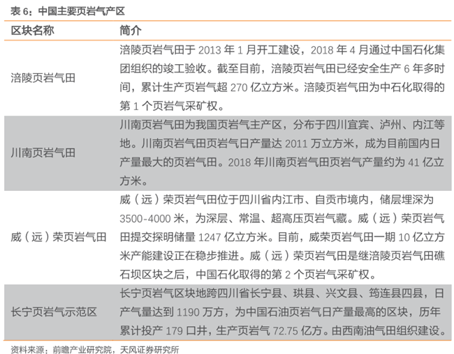 中国页岩气主要产区 中国页岩气主要产区