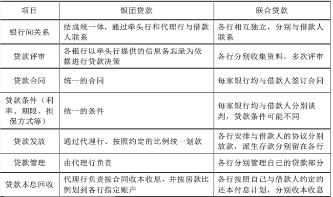和联合贷款的区别