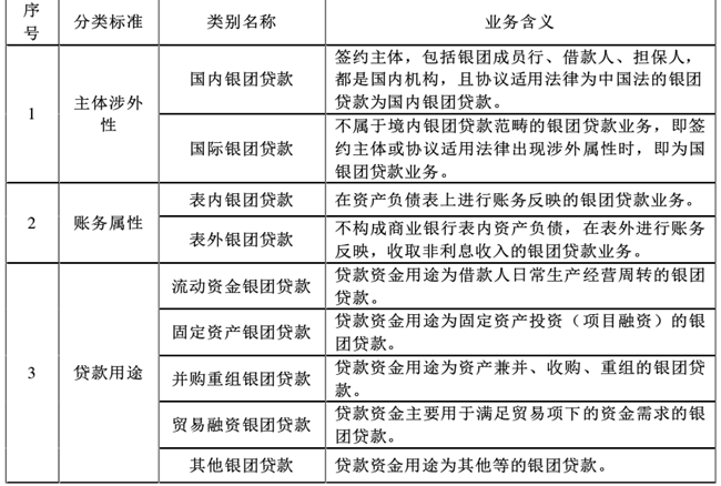 银团贷款的分类