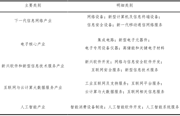 什么是新一代信息技术产业