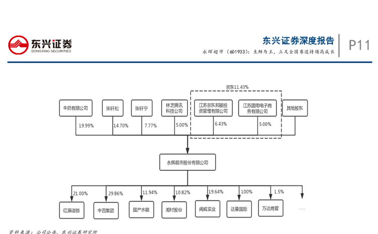 永辉超市股权结构