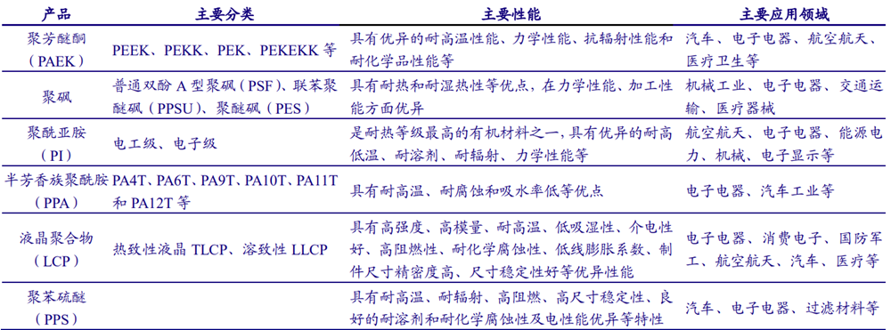特种工程塑料分类