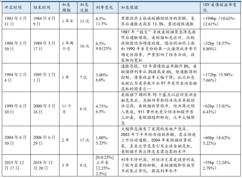 美联储历史上几轮加息梳理