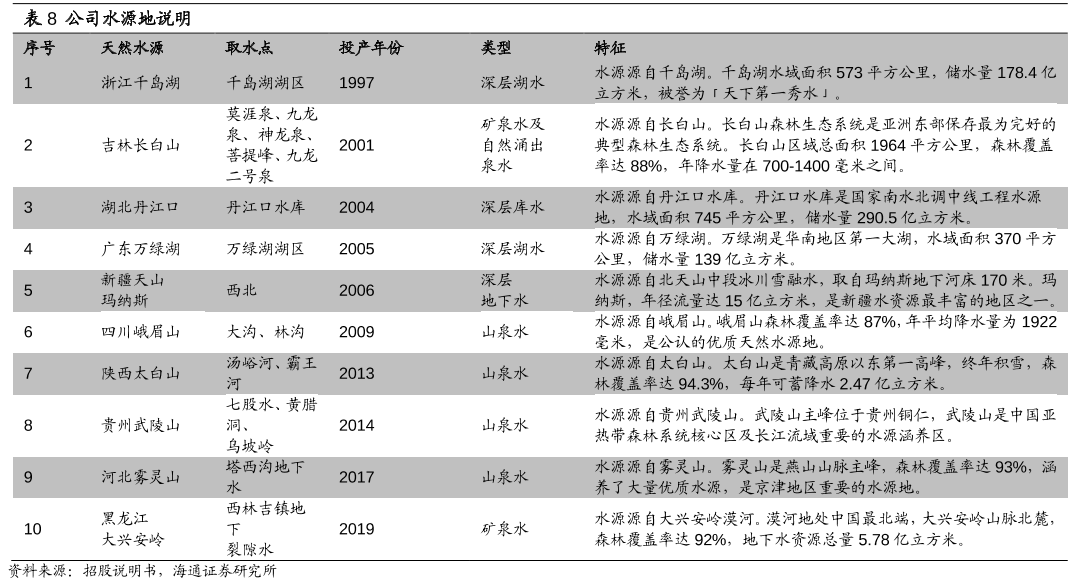 农夫山泉水源地介绍